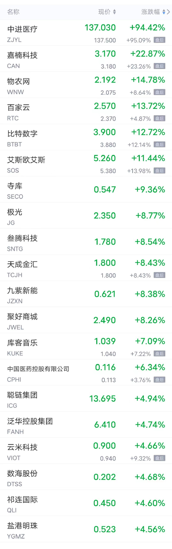 周五热门中概股多数下跌 网易跌超16%，B站跌超5%，腾讯音乐跌超4%，百度、小鹏跌超2%