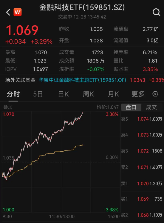 反弹“旗手”？大模型赋能，同花顺猛拉9%，金融科技ETF（159851）午后涨逾3% 第2张
