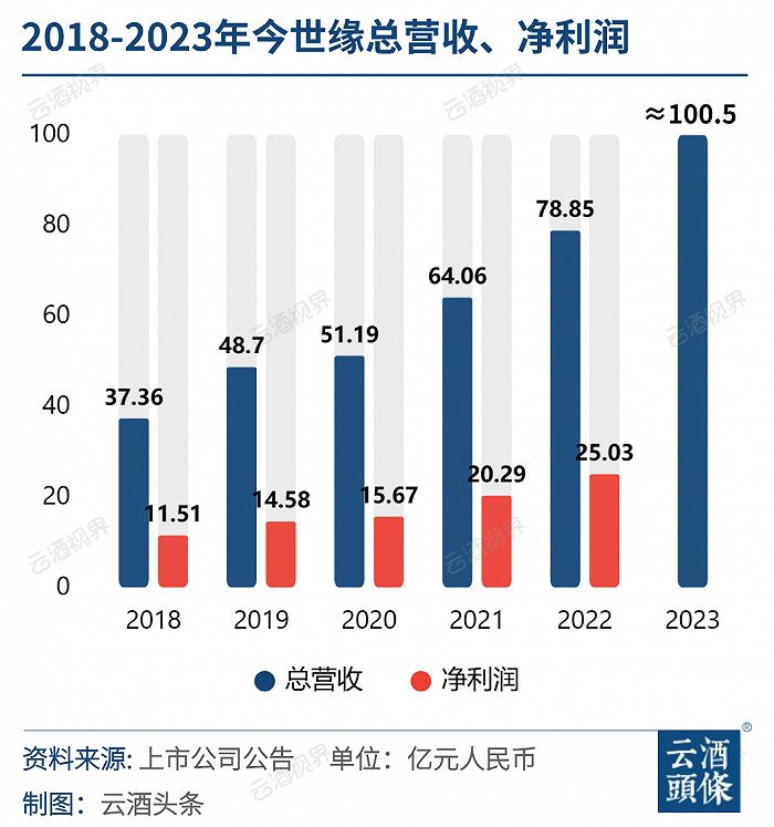 酒企百亿俱乐部扩容两位新成员：14年14企，谁逆袭？谁进位？ 第3张