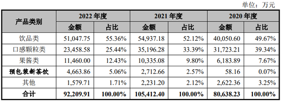 鲜活饮品IPO终止，申报前分红4.9亿元 成长性、盈利能力双双下降 第2张