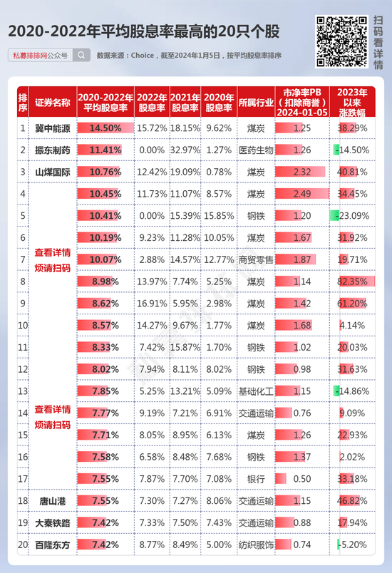 高股息为何受追捧？12只个股连续5年股息率超5%！4只高股息煤炭股连续3年涨超20%！ 第1张