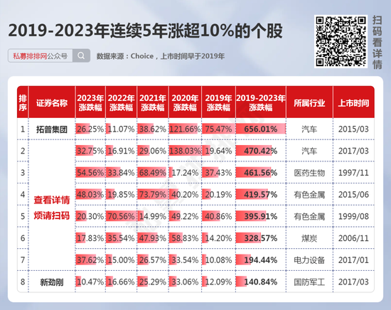 高股息为何受追捧？12只个股连续5年股息率超5%！4只高股息煤炭股连续3年涨超20%！ 第5张