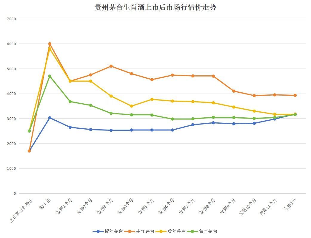 某茅台酒商：龙年茅台春节前不要买，价格虚高，春节后会回落到3000元左右 第2张