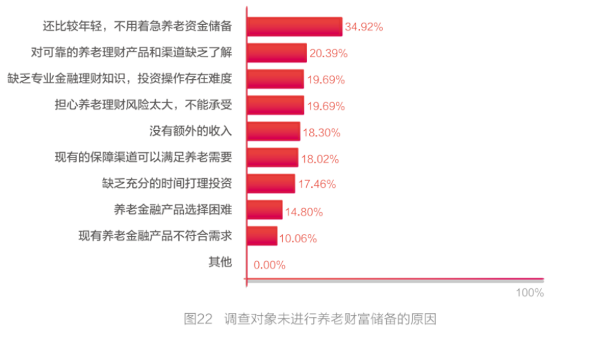 储备多少财富才能满足养老需求？最新调查出炉 第3张