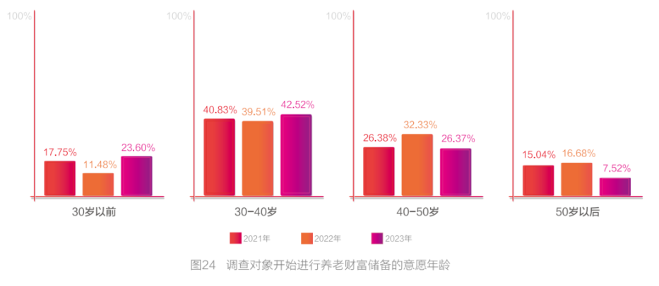 储备多少财富才能满足养老需求？最新调查出炉 第4张