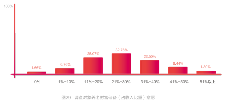 储备多少财富才能满足养老需求？最新调查出炉 第6张