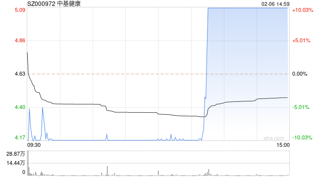 中基健康连收5个涨停板 第1张