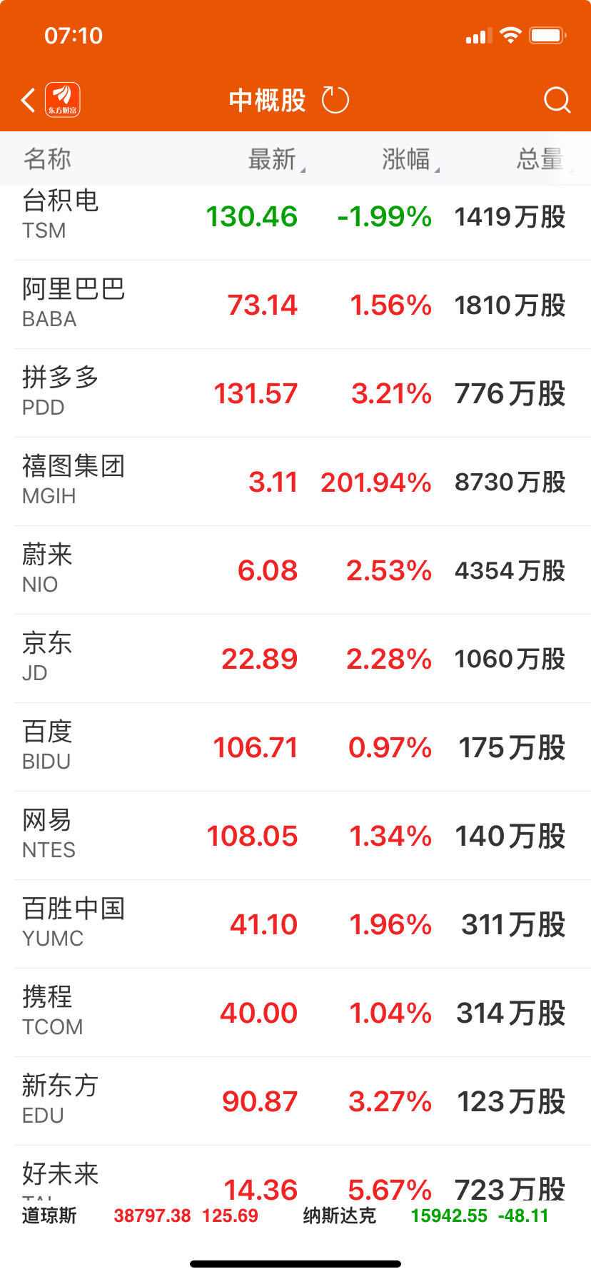 AI带动芯片股起飞！Arm股价一度暴涨逾40%，英伟达市值盘中超谷歌和亚马逊 第2张