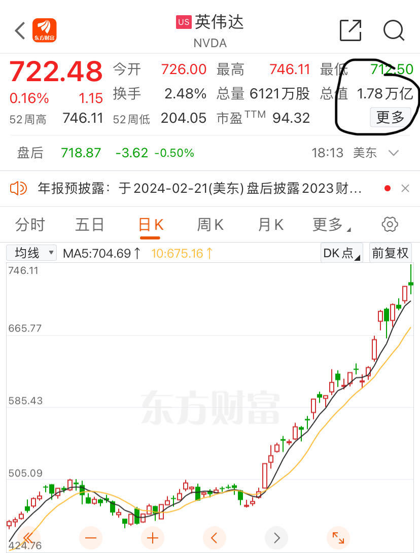 AI带动芯片股起飞！Arm股价一度暴涨逾40%，英伟达市值盘中超谷歌和亚马逊 第4张