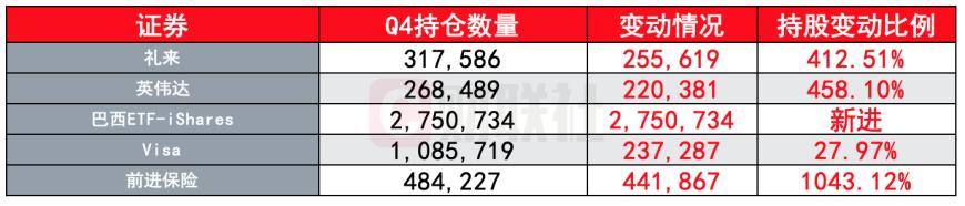 看好AI和减肥药？桥水Q4大幅加仓英伟达和礼来，仓位均增长四倍多 第3张
