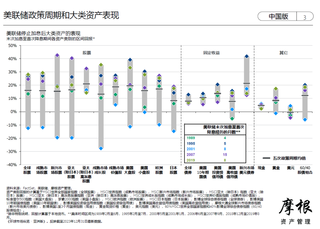 摩根资管亚太区首席：2024年如何考虑股债投资组合和资产配置？ 第2张