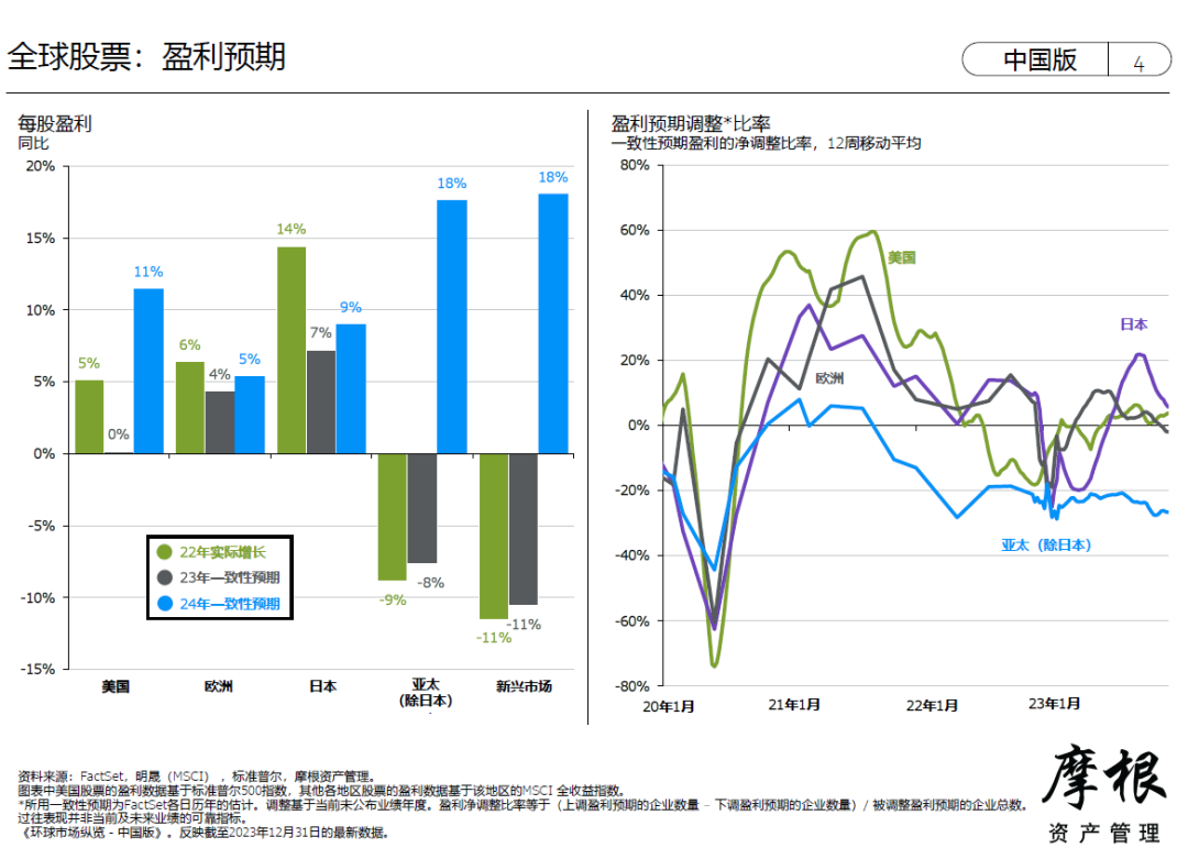 摩根资管亚太区首席：2024年如何考虑股债投资组合和资产配置？ 第3张