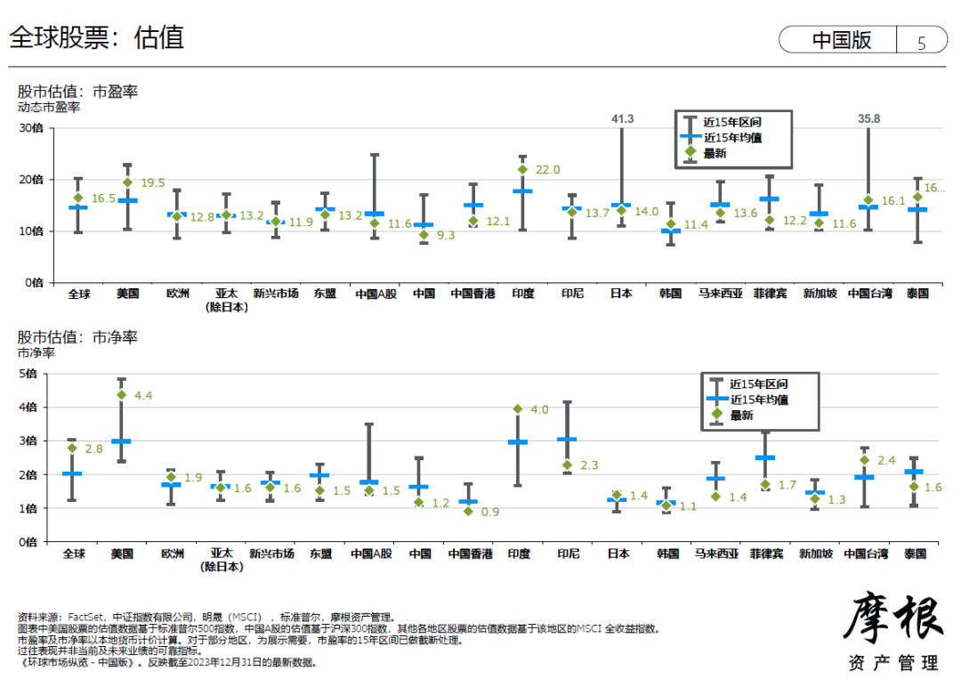 摩根资管亚太区首席：2024年如何考虑股债投资组合和资产配置？ 第4张