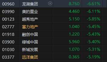 午评：恒指跌1% 科指跌2.71%科网股领跌大市，石油、煤炭股逆势高涨 第3张