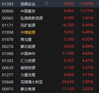 午评：恒指跌1% 科指跌2.71%科网股领跌大市，石油、煤炭股逆势高涨 第4张