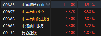 午评：恒指跌1% 科指跌2.71%科网股领跌大市，石油、煤炭股逆势高涨 第5张