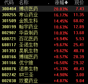 减肥药板块冲高，博济医药20%涨停，公司与诺泰生物签约 第1张