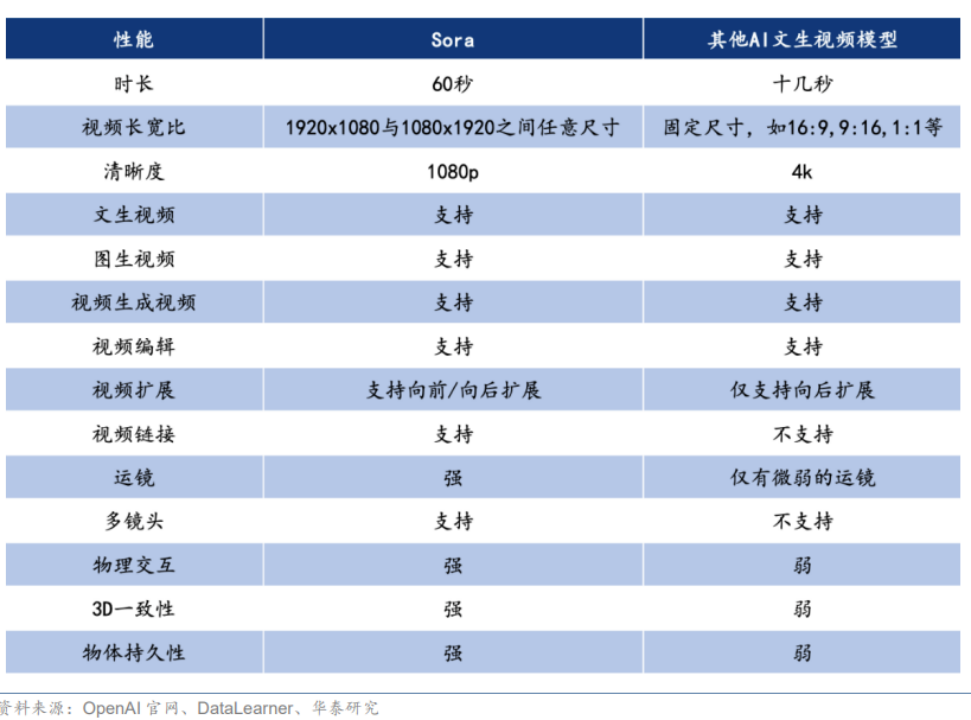 Sora登场，带火了谁？ 第4张