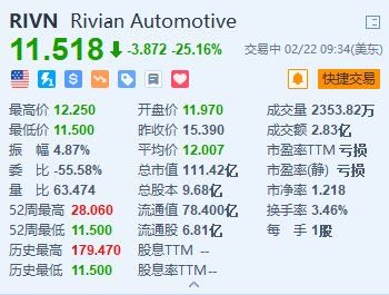 Rivian大跌超25%创新低 2024年产量指引持平去年 第1张