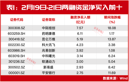 “融资客”坐不住了？爆买250亿！三股获超5亿买入后大涨！接下来还能涨？ 第1张