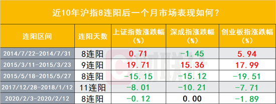 过去十年A股8连阳后如何演绎？曾开启了一轮大牛市！ 第1张