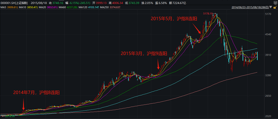 过去十年A股8连阳后如何演绎？曾开启了一轮大牛市！ 第2张