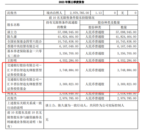 近期多位知名基金经理调仓换股，个别减持股票竟出现大涨！ 有上市公司三季报闹乌龙 第1张