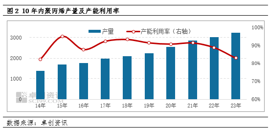 风风雨兼程?聚丙烯10年变化——供应篇 第3张