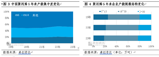 风风雨兼程?聚丙烯10年变化——供应篇 第4张