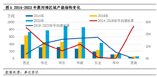 风风雨兼程?聚丙烯10年变化——供应篇 第5张
