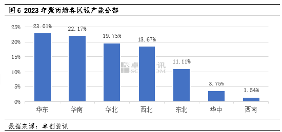风风雨兼程?聚丙烯10年变化——供应篇 第6张