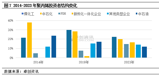 风风雨兼程?聚丙烯10年变化——供应篇 第7张