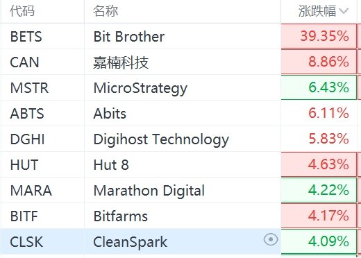 区块链概念股集体大涨 比特币突破60000美元/枚 第1张