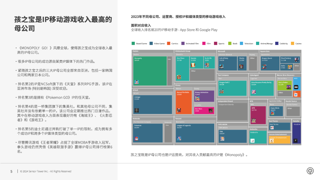 Sensor Tower：Scopely成为收入最高的IP手游发行商 3家亚洲企业入围前五 第1张