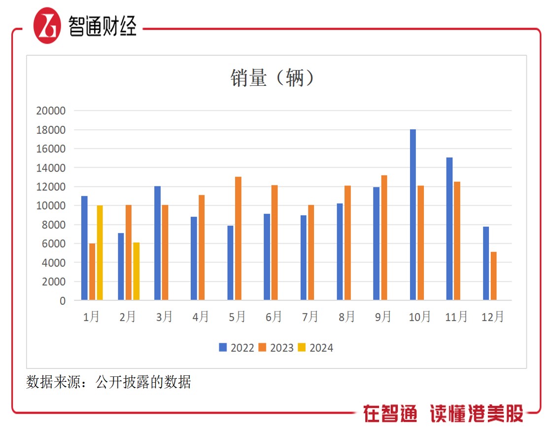 哪吒汽车上市的必要性：进入决赛圈，充裕现金才是王道 第1张