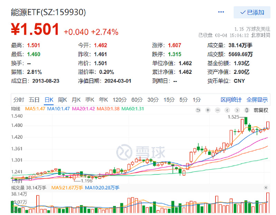 火线热评：能源ETF（159930）大涨2.74%豪取三连阳，年内涨幅近20%高居A股权益类ETF第一！ 第2张