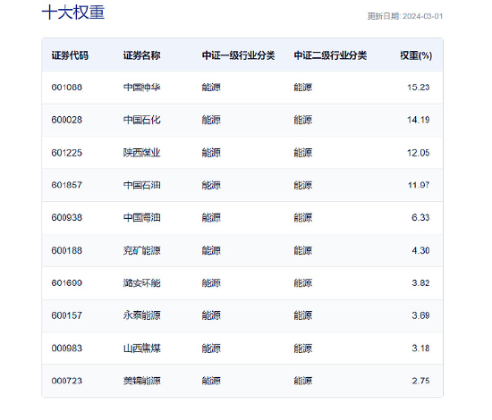 火线热评：能源ETF（159930）大涨2.74%豪取三连阳，年内涨幅近20%高居A股权益类ETF第一！ 第3张