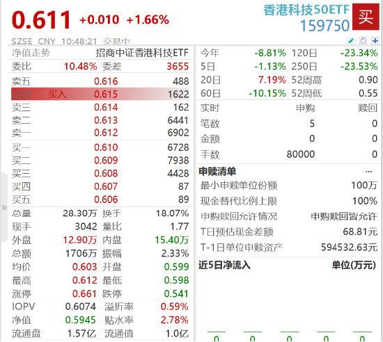 港股科技龙头集体拉升，京东、药明生物涨超7%，香港科技50ETF（159750）盘中带量上涨1.66% 第2张