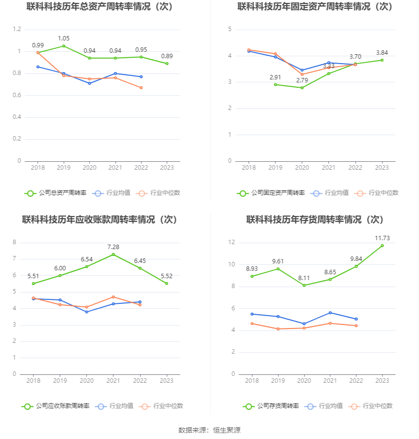 联科科技：2023年净利润同比增长51.27% 拟10派5元 第17张