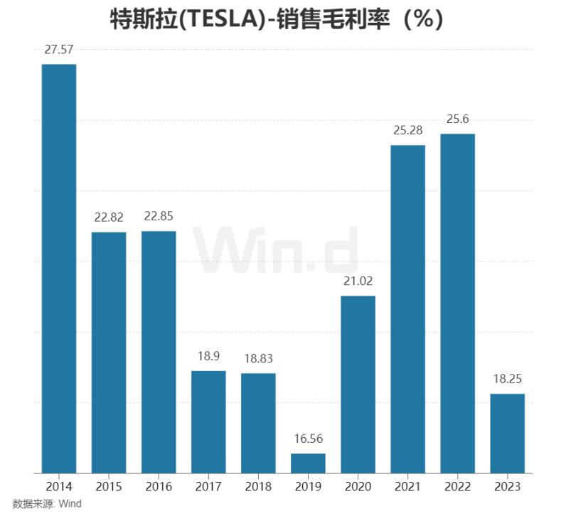 价格战后 特斯拉缘何在美“逆势涨价”？ 第1张