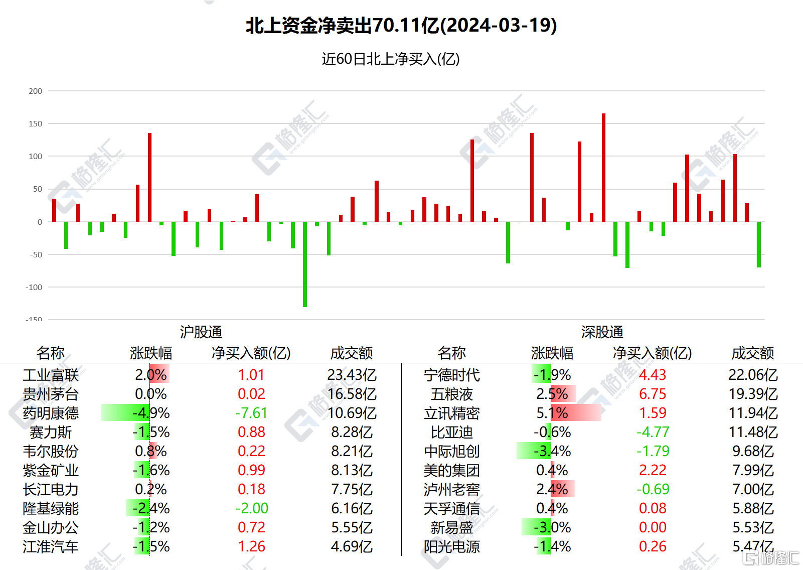 南北水 | 终结连续7日增持！南水净卖出A股70.11亿，五粮液获加仓逾6亿 第1张
