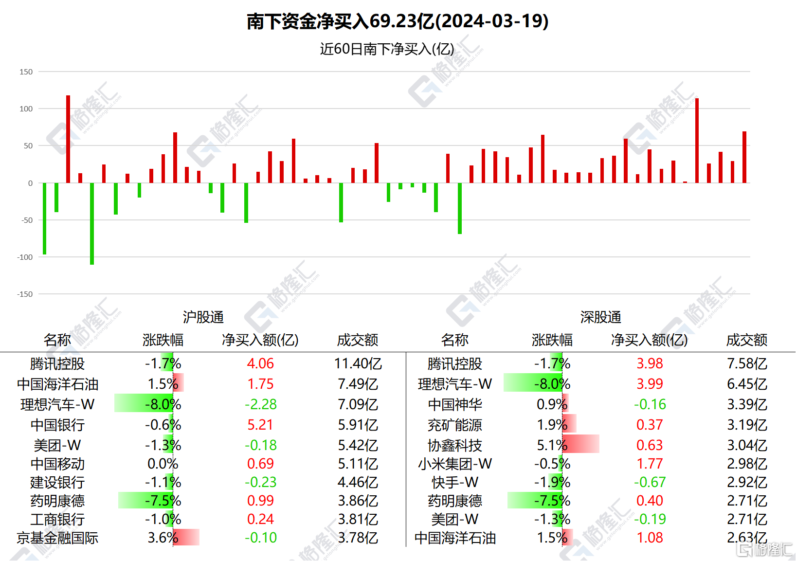 南北水 | 终结连续7日增持！南水净卖出A股70.11亿，五粮液获加仓逾6亿 第2张