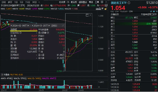 低调“逆袭”！国防军工ETF（512810）冲击半年线，本轮反弹超27%！多家机构看好行情持续性 第2张