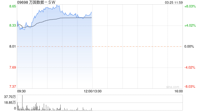 万国数据-SW现涨超6%  机构指公司国际业务需求快速增长