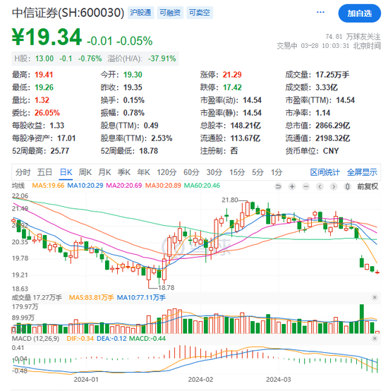 果然爆了！一则大消息，狂掀涨停潮！中信证券，突发声明！ 第13张