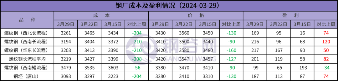 成本大降200多，钢企盈利几何？ 第3张