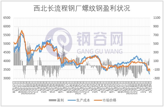 成本大降200多，钢企盈利几何？ 第4张