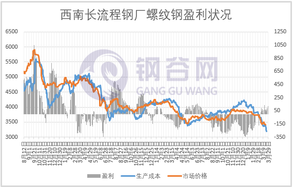 成本大降200多，钢企盈利几何？ 第5张