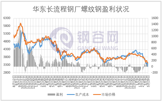 成本大降200多，钢企盈利几何？ 第6张