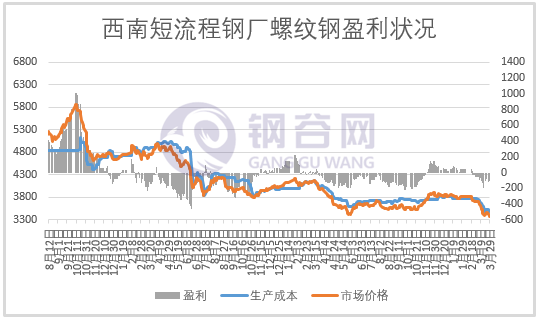 成本大降200多，钢企盈利几何？ 第7张